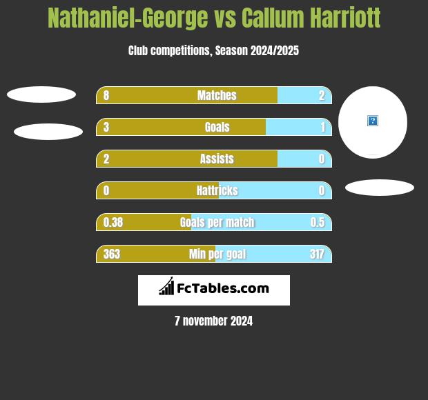 Nathaniel-George vs Callum Harriott h2h player stats