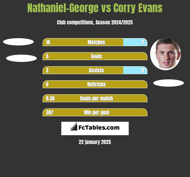 Nathaniel-George vs Corry Evans h2h player stats