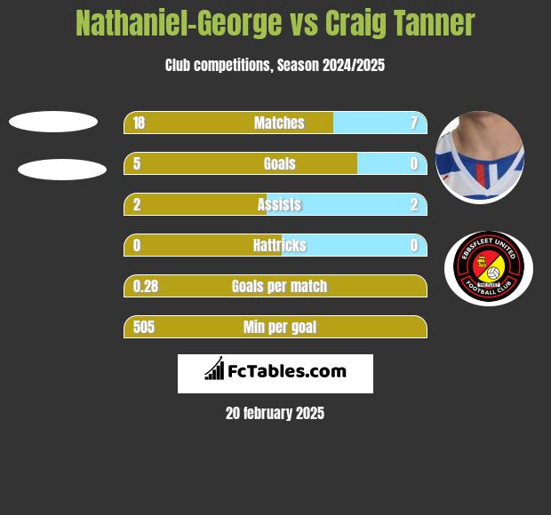 Nathaniel-George vs Craig Tanner h2h player stats