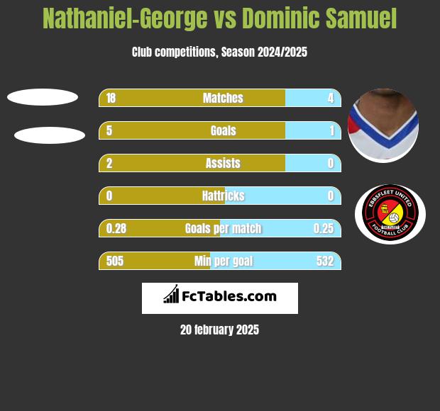 Nathaniel-George vs Dominic Samuel h2h player stats