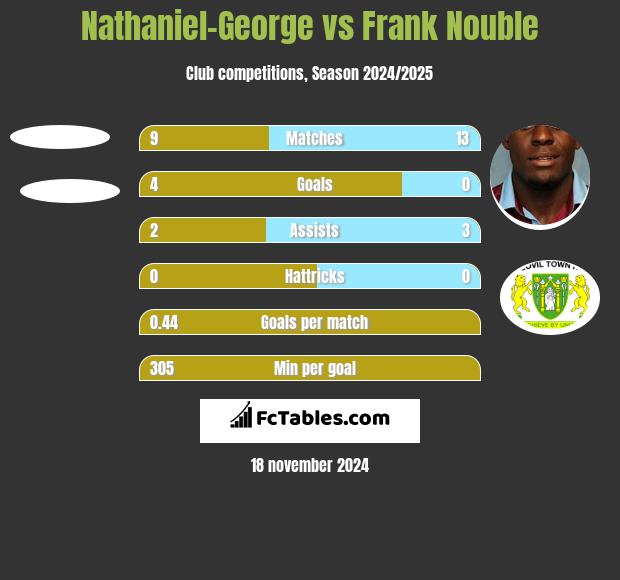 Nathaniel-George vs Frank Nouble h2h player stats