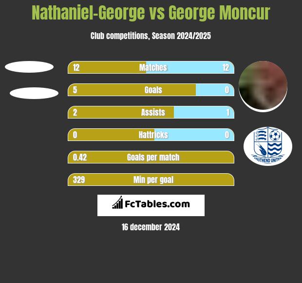 Nathaniel-George vs George Moncur h2h player stats