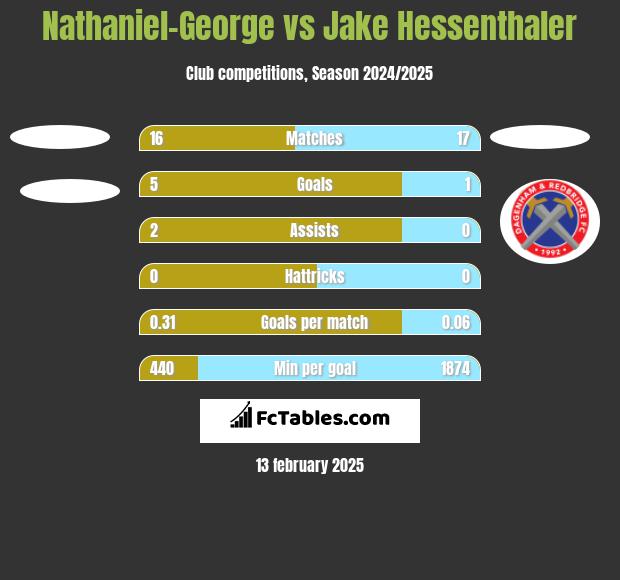 Nathaniel-George vs Jake Hessenthaler h2h player stats