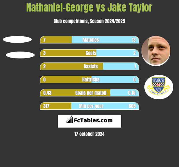 Nathaniel-George vs Jake Taylor h2h player stats