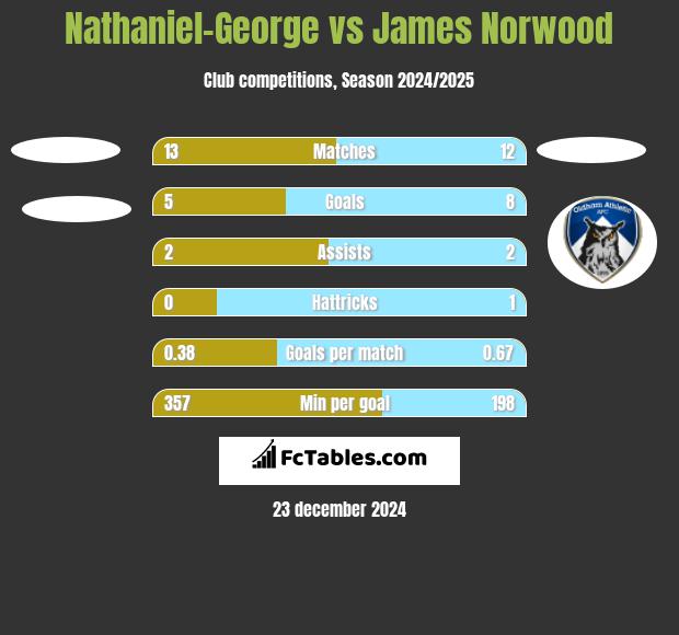 Nathaniel-George vs James Norwood h2h player stats