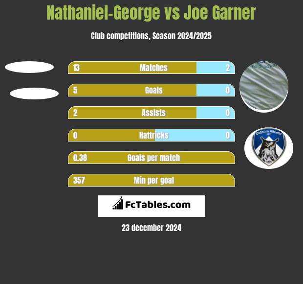 Nathaniel-George vs Joe Garner h2h player stats