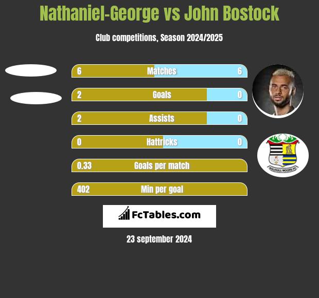 Nathaniel-George vs John Bostock h2h player stats