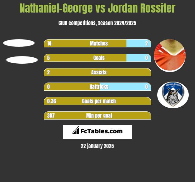 Nathaniel-George vs Jordan Rossiter h2h player stats