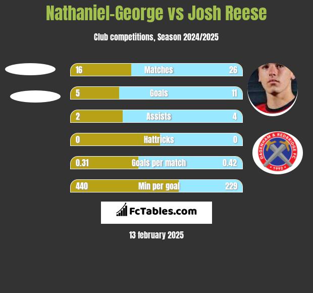 Nathaniel-George vs Josh Reese h2h player stats