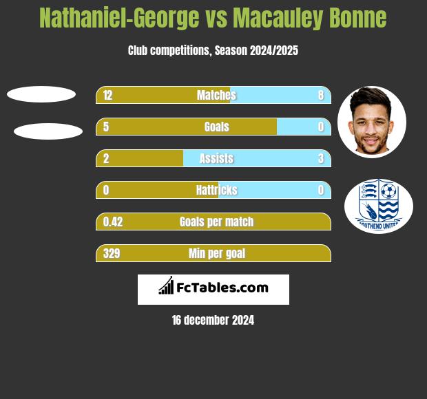 Nathaniel-George vs Macauley Bonne h2h player stats