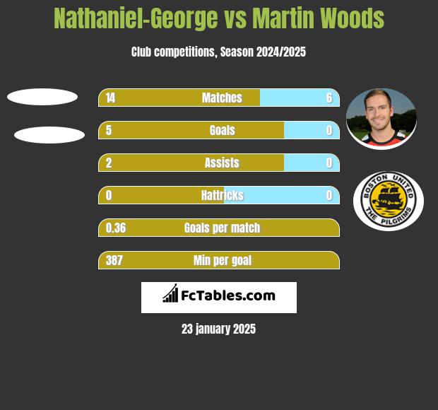 Nathaniel-George vs Martin Woods h2h player stats