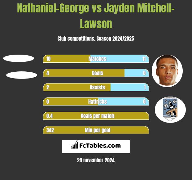 Nathaniel-George vs Jayden Mitchell-Lawson h2h player stats