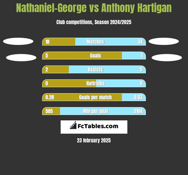 Nathaniel-George vs Anthony Hartigan h2h player stats