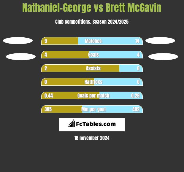 Nathaniel-George vs Brett McGavin h2h player stats