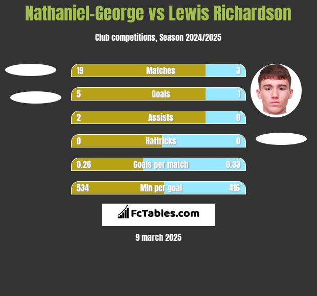 Nathaniel-George vs Lewis Richardson h2h player stats