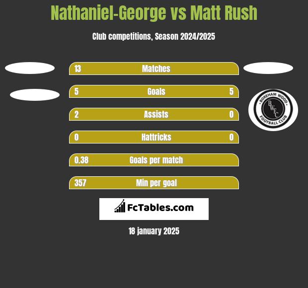 Nathaniel-George vs Matt Rush h2h player stats