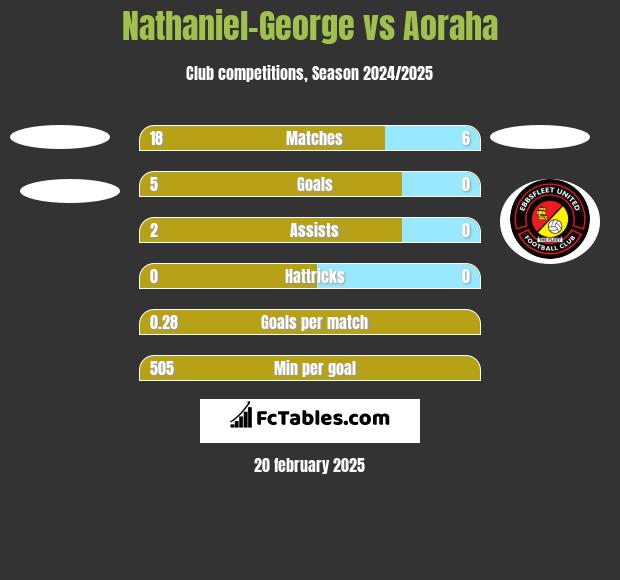 Nathaniel-George vs Aoraha h2h player stats