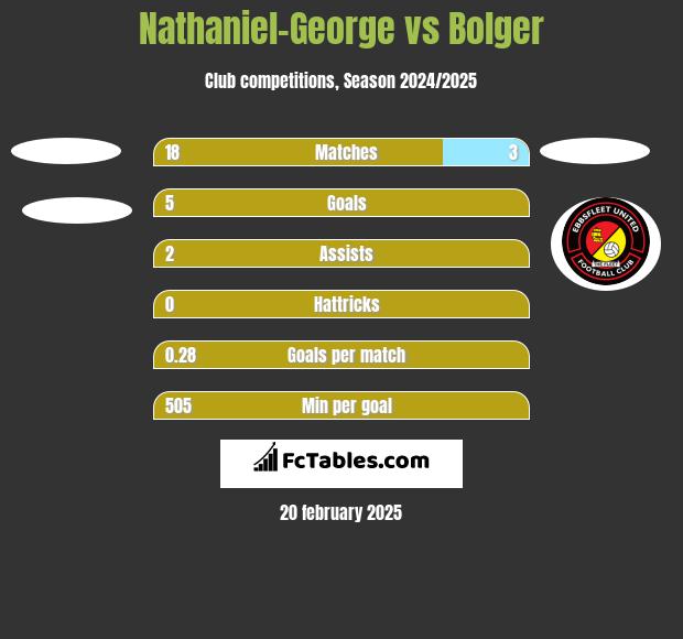 Nathaniel-George vs Bolger h2h player stats