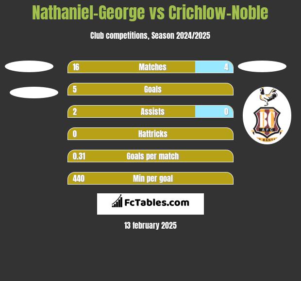 Nathaniel-George vs Crichlow-Noble h2h player stats