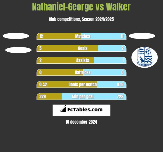 Nathaniel-George vs Walker h2h player stats