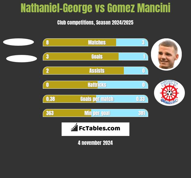 Nathaniel-George vs Gomez Mancini h2h player stats