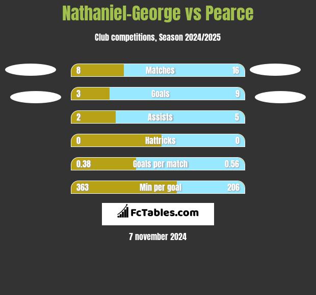 Nathaniel-George vs Pearce h2h player stats