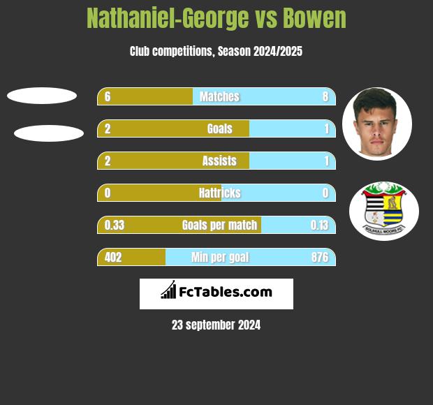 Nathaniel-George vs Bowen h2h player stats