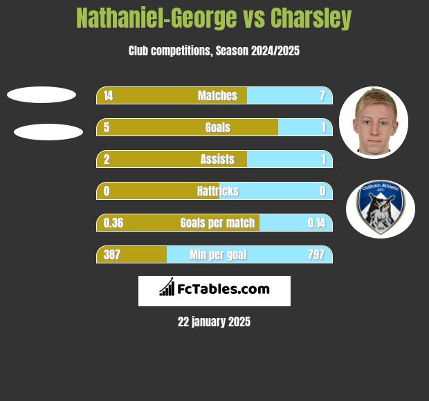 Nathaniel-George vs Charsley h2h player stats