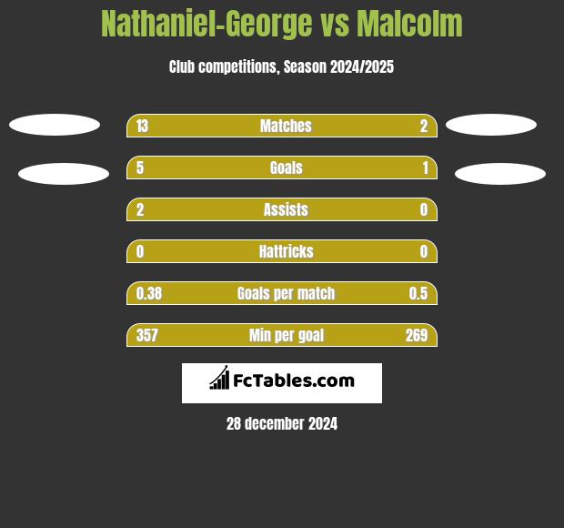 Nathaniel-George vs Malcolm h2h player stats