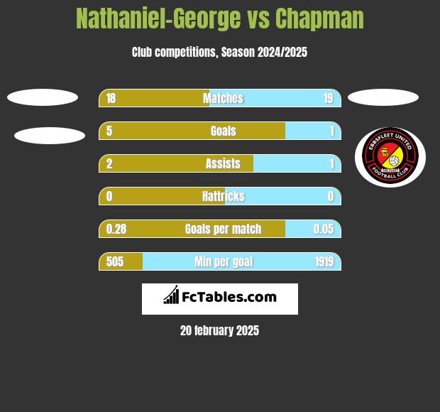 Nathaniel-George vs Chapman h2h player stats