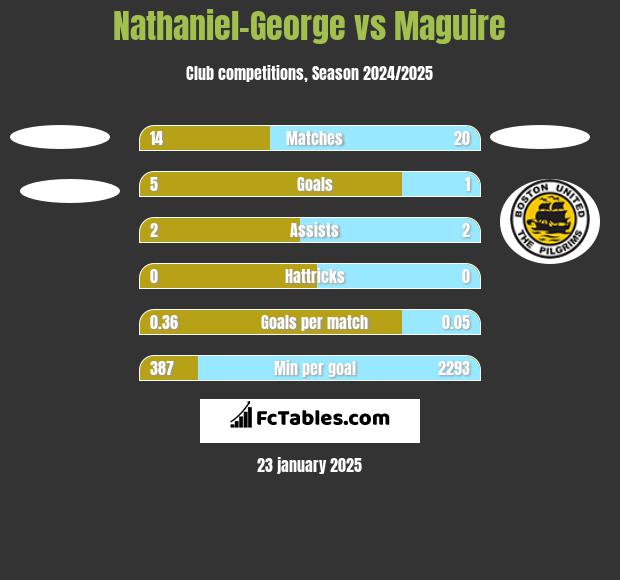 Nathaniel-George vs Maguire h2h player stats