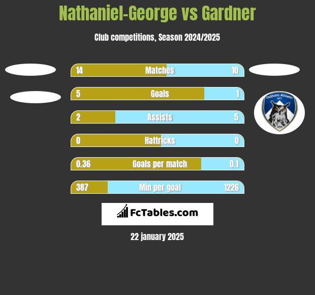 Nathaniel-George vs Gardner h2h player stats