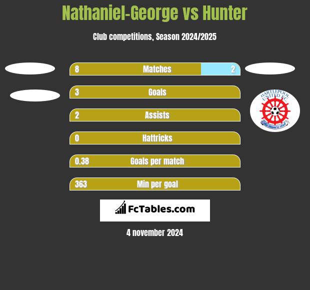 Nathaniel-George vs Hunter h2h player stats