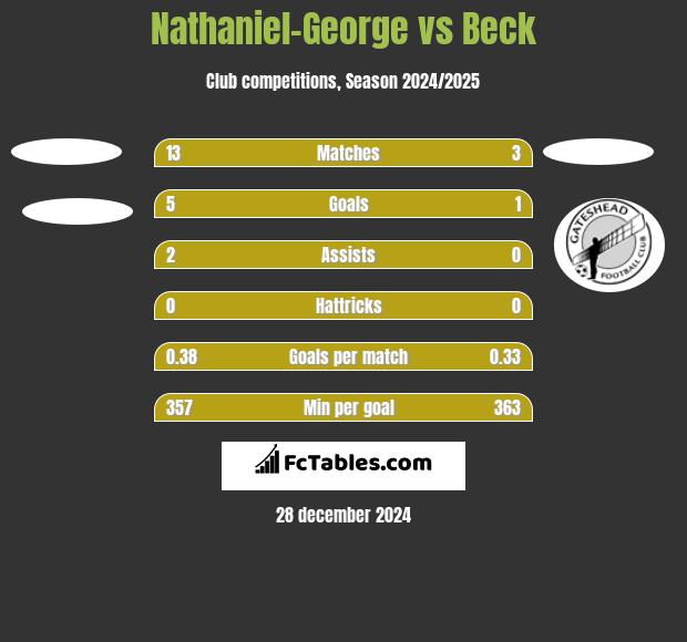 Nathaniel-George vs Beck h2h player stats