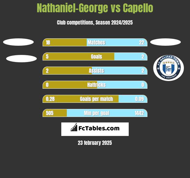 Nathaniel-George vs Capello h2h player stats