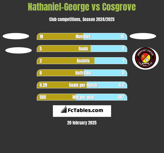 Nathaniel-George vs Cosgrove h2h player stats