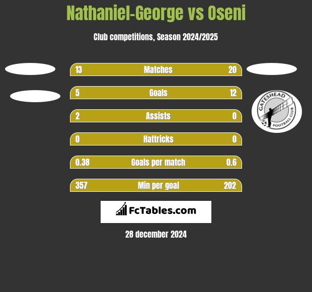 Nathaniel-George vs Oseni h2h player stats