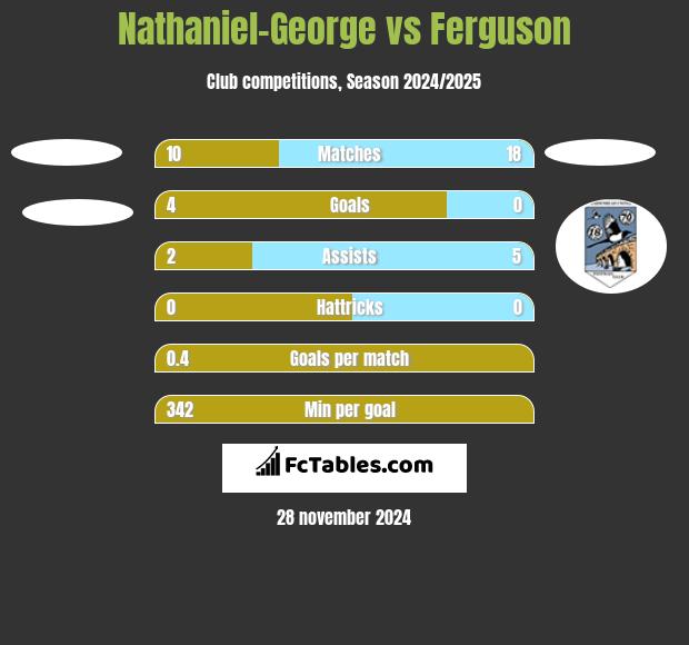 Nathaniel-George vs Ferguson h2h player stats