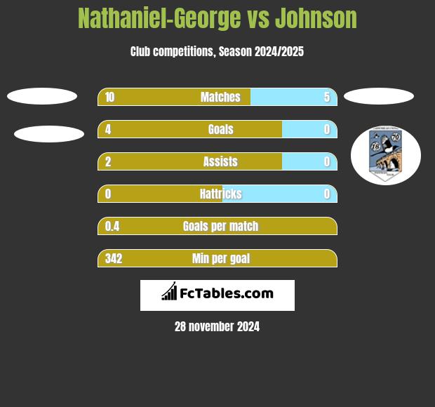 Nathaniel-George vs Johnson h2h player stats