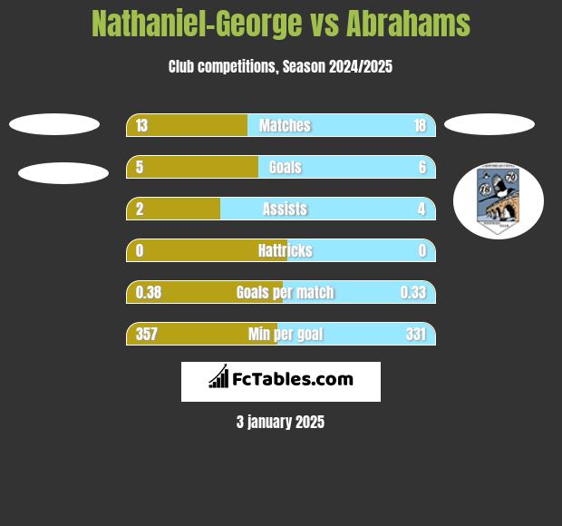 Nathaniel-George vs Abrahams h2h player stats