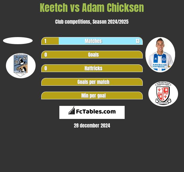 Keetch vs Adam Chicksen h2h player stats