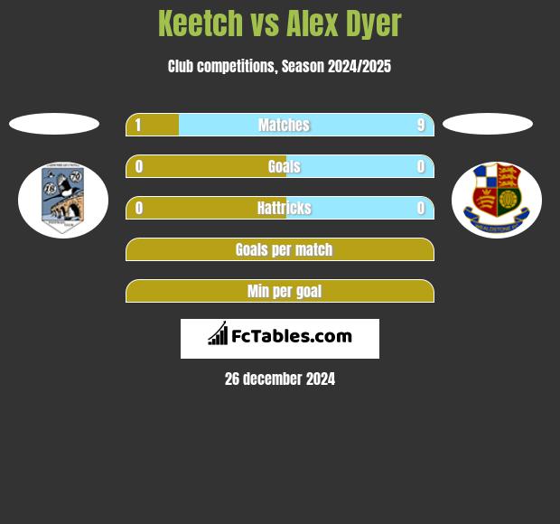 Keetch vs Alex Dyer h2h player stats