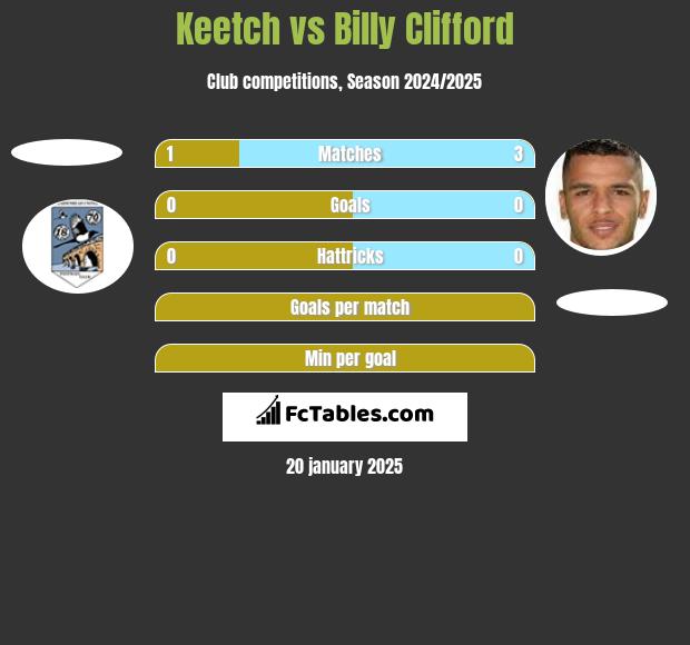 Keetch vs Billy Clifford h2h player stats