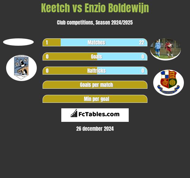 Keetch vs Enzio Boldewijn h2h player stats