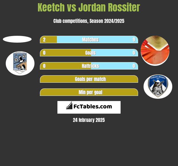 Keetch vs Jordan Rossiter h2h player stats