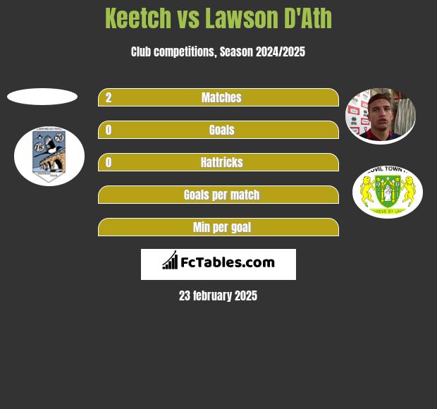 Keetch vs Lawson D'Ath h2h player stats