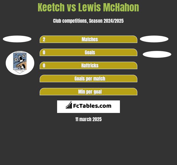 Keetch vs Lewis McHahon h2h player stats