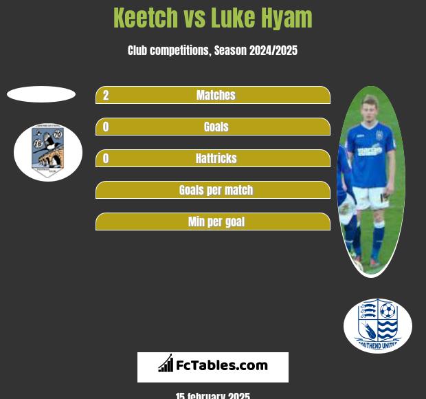 Keetch vs Luke Hyam h2h player stats