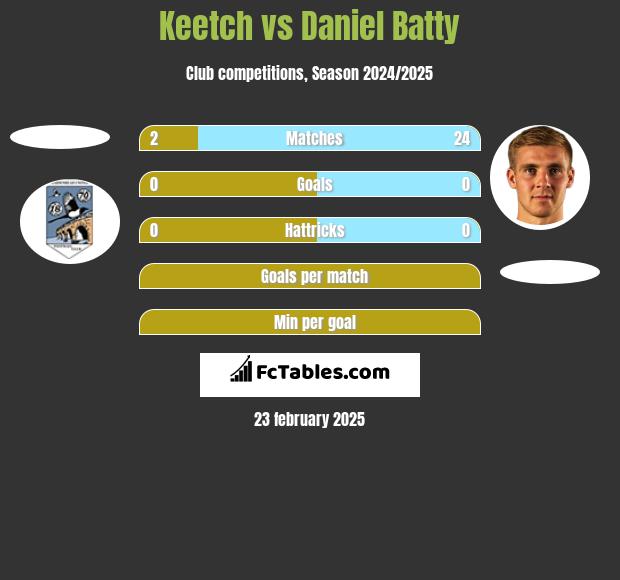 Keetch vs Daniel Batty h2h player stats