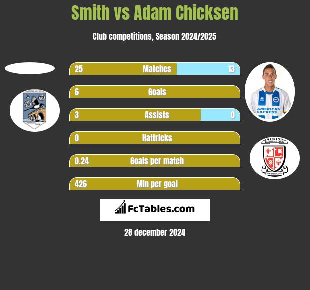 Smith vs Adam Chicksen h2h player stats